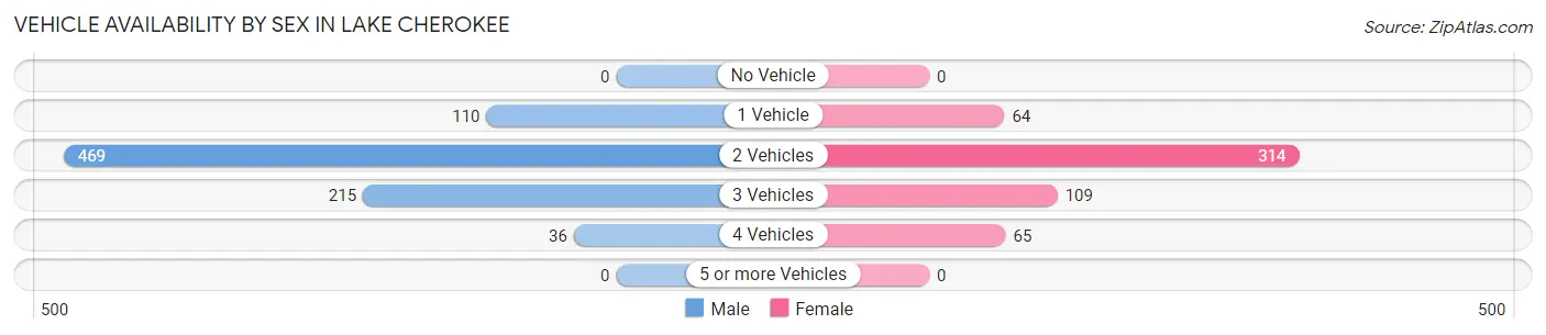 Vehicle Availability by Sex in Lake Cherokee