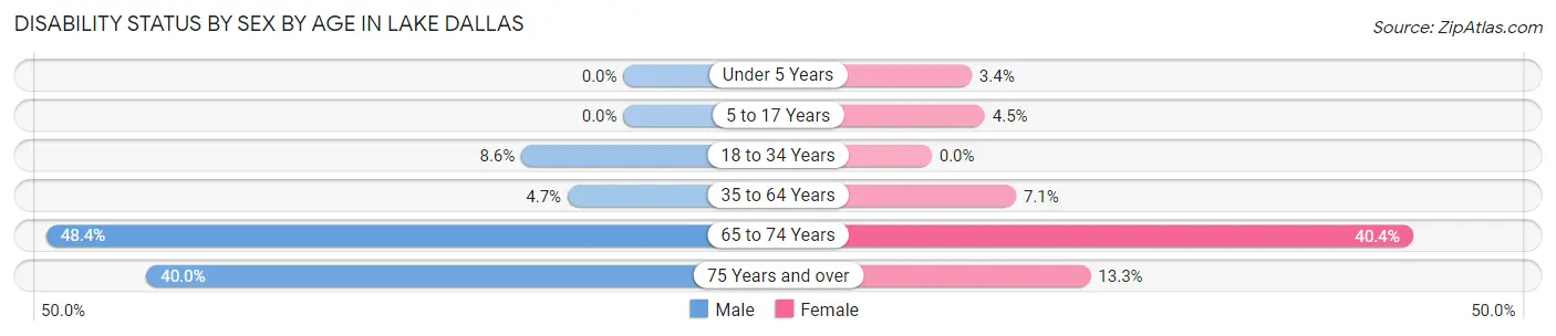 Disability Status by Sex by Age in Lake Dallas