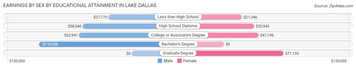 Earnings by Sex by Educational Attainment in Lake Dallas