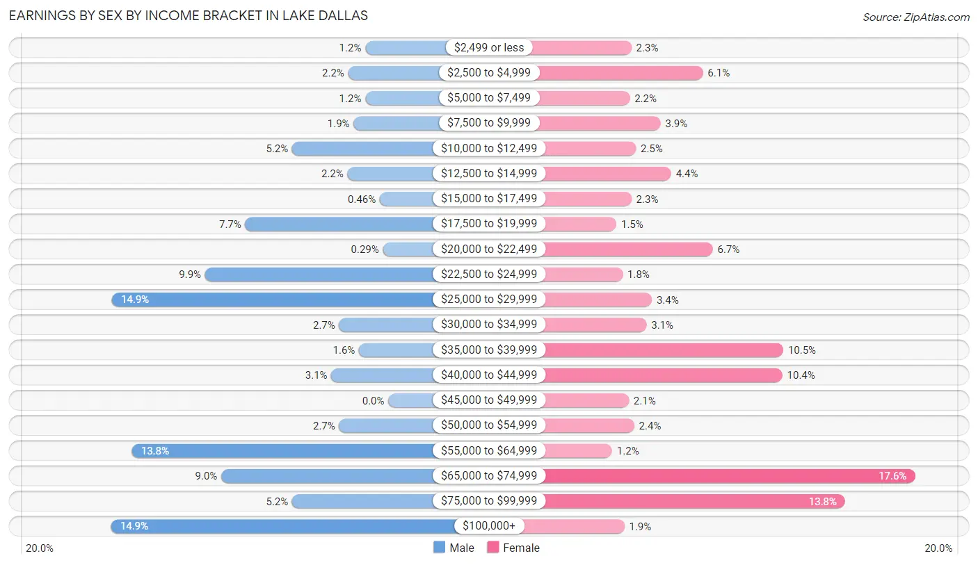 Earnings by Sex by Income Bracket in Lake Dallas