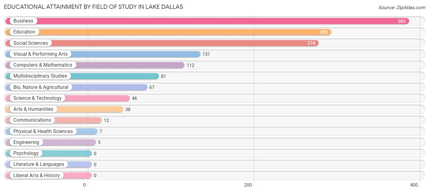 Educational Attainment by Field of Study in Lake Dallas