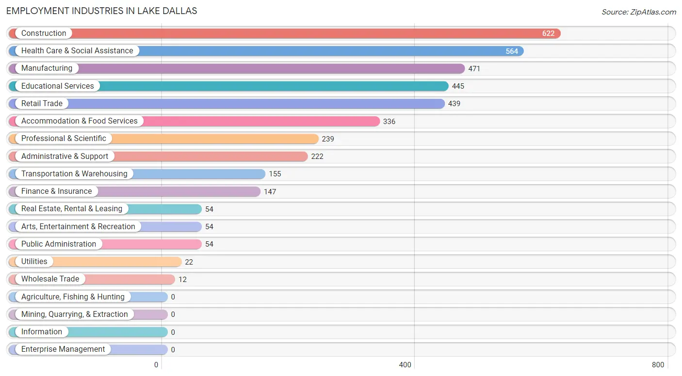 Employment Industries in Lake Dallas