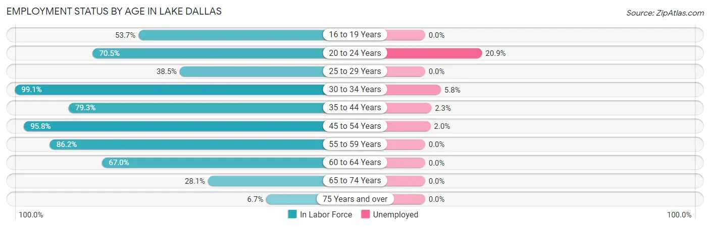 Employment Status by Age in Lake Dallas