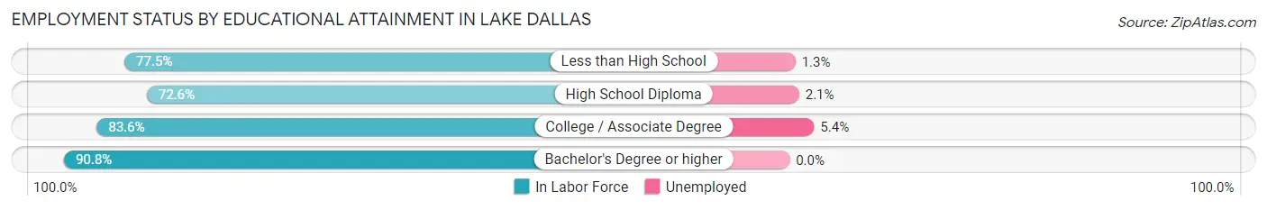 Employment Status by Educational Attainment in Lake Dallas