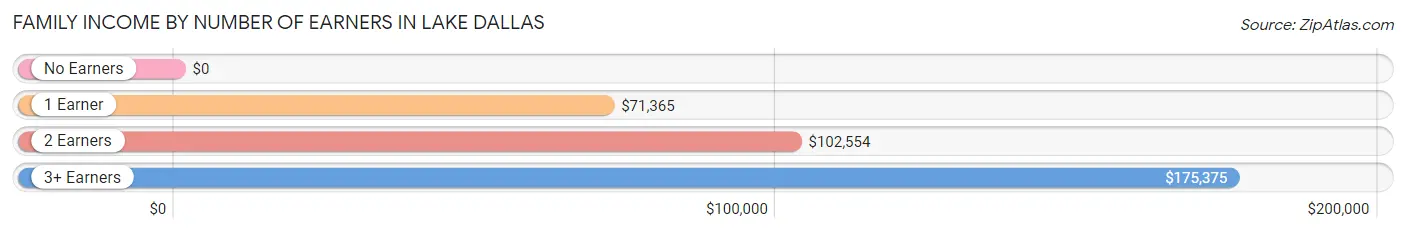 Family Income by Number of Earners in Lake Dallas