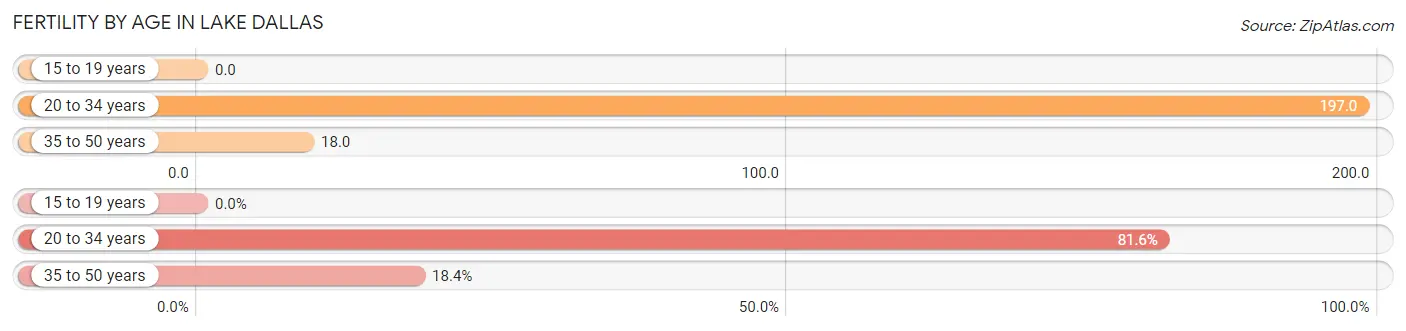 Female Fertility by Age in Lake Dallas