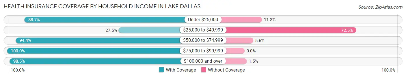 Health Insurance Coverage by Household Income in Lake Dallas