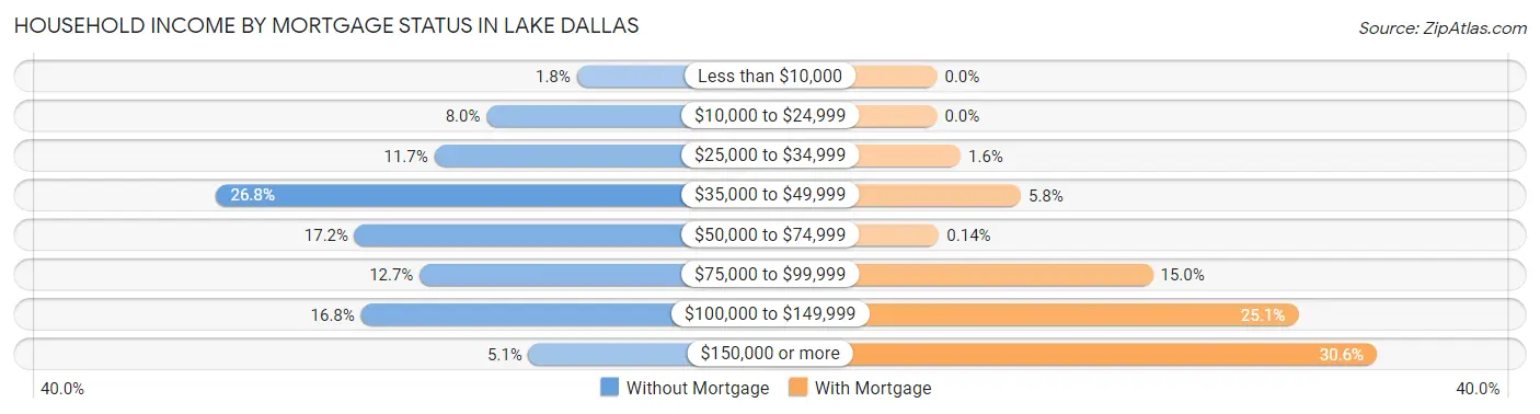 Household Income by Mortgage Status in Lake Dallas