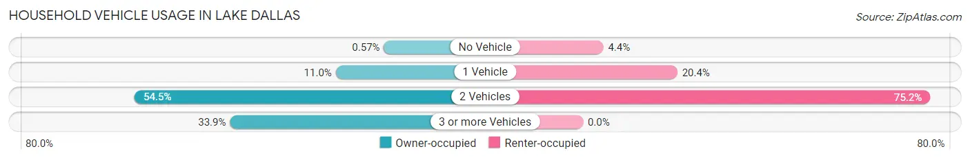 Household Vehicle Usage in Lake Dallas