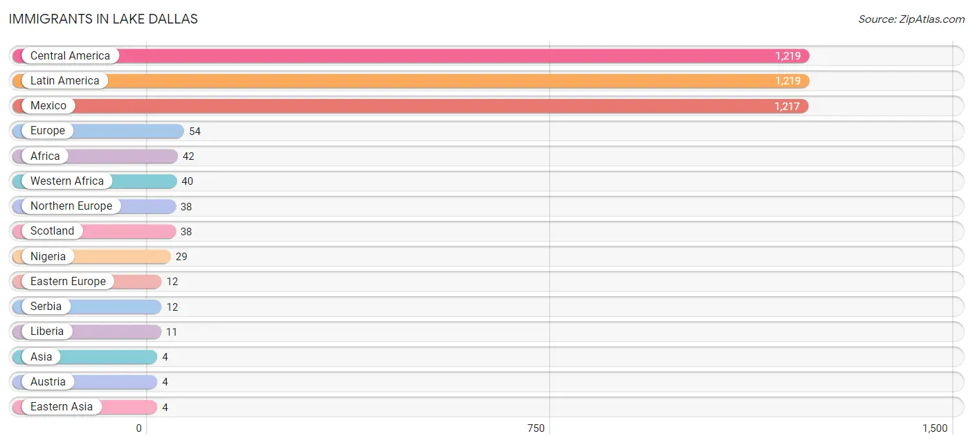Immigrants in Lake Dallas