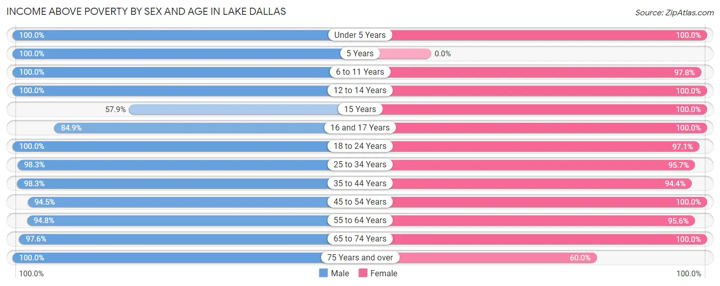 Income Above Poverty by Sex and Age in Lake Dallas