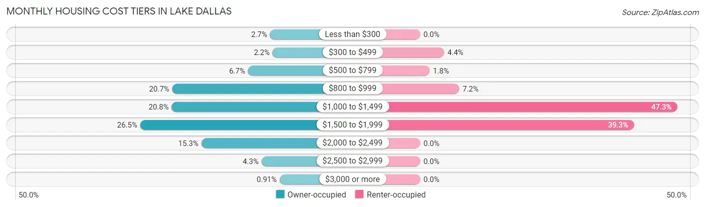 Monthly Housing Cost Tiers in Lake Dallas