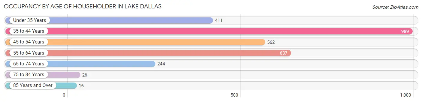 Occupancy by Age of Householder in Lake Dallas