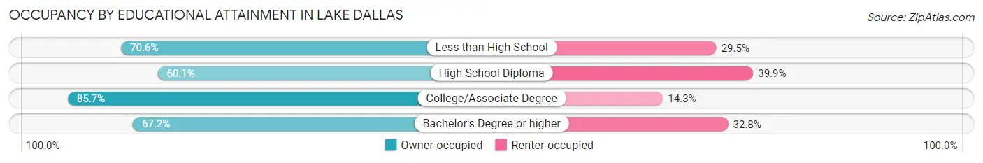 Occupancy by Educational Attainment in Lake Dallas
