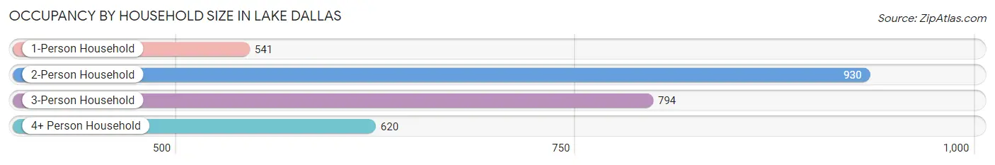 Occupancy by Household Size in Lake Dallas