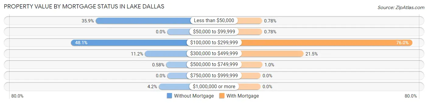 Property Value by Mortgage Status in Lake Dallas