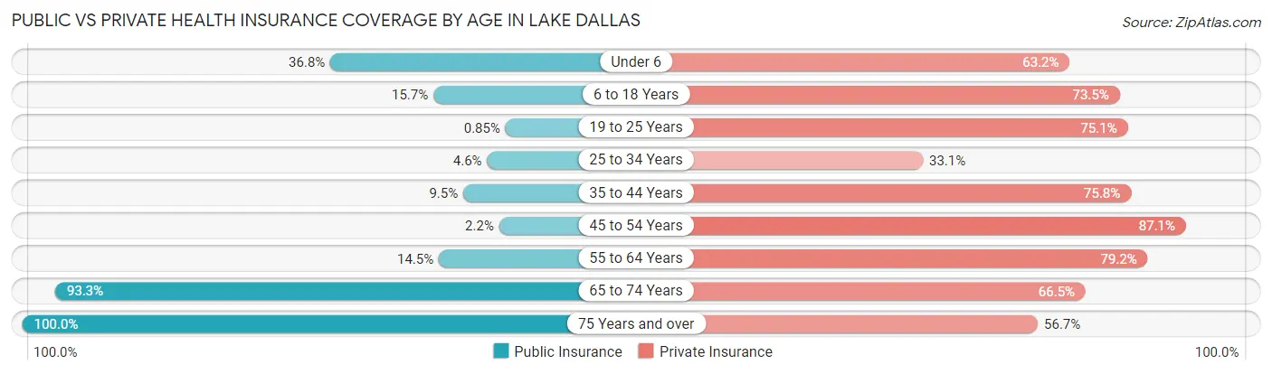 Public vs Private Health Insurance Coverage by Age in Lake Dallas
