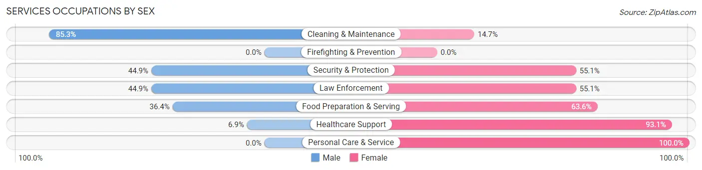 Services Occupations by Sex in Lake Dallas