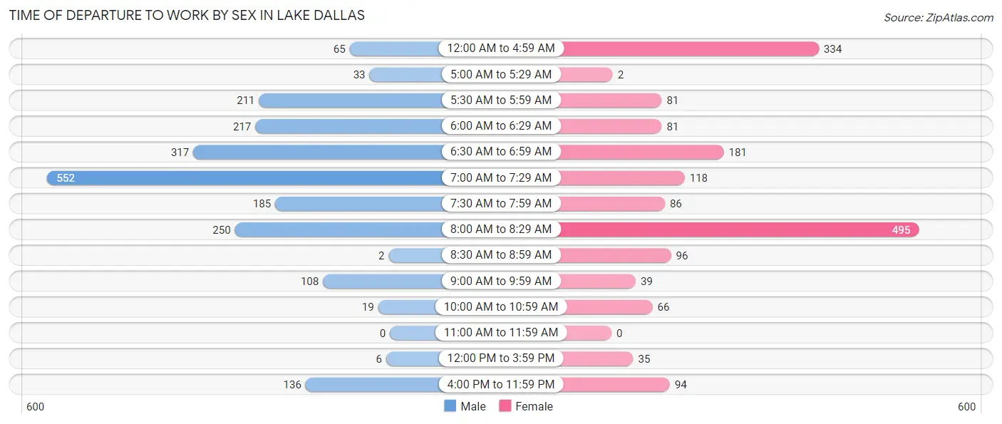 Time of Departure to Work by Sex in Lake Dallas
