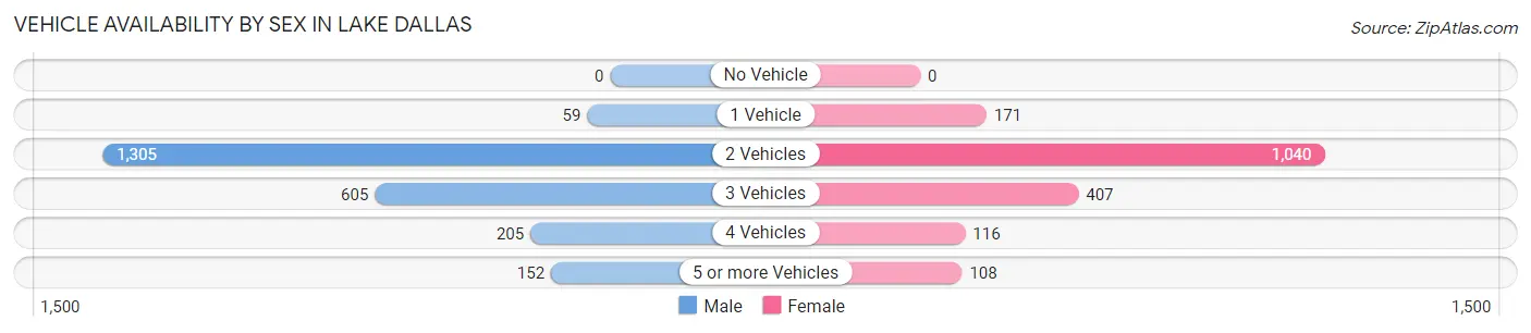Vehicle Availability by Sex in Lake Dallas