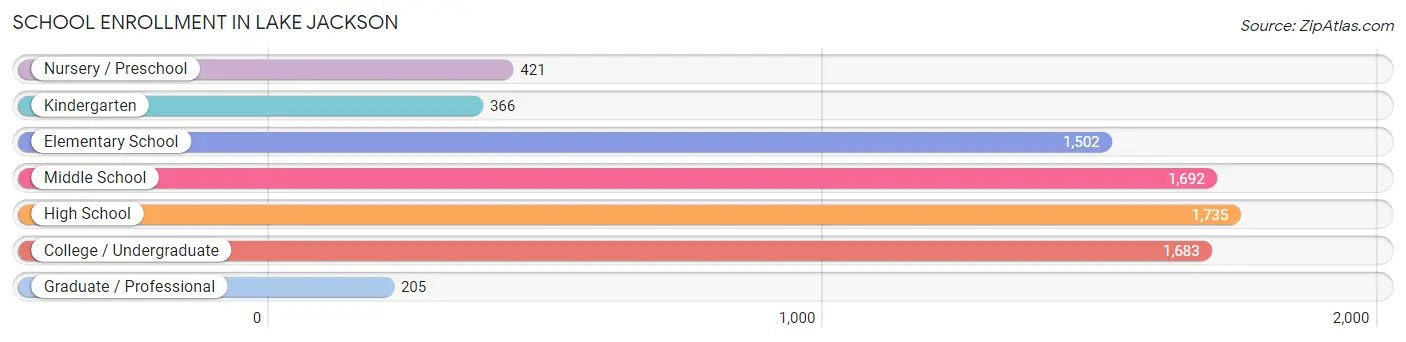 School Enrollment in Lake Jackson