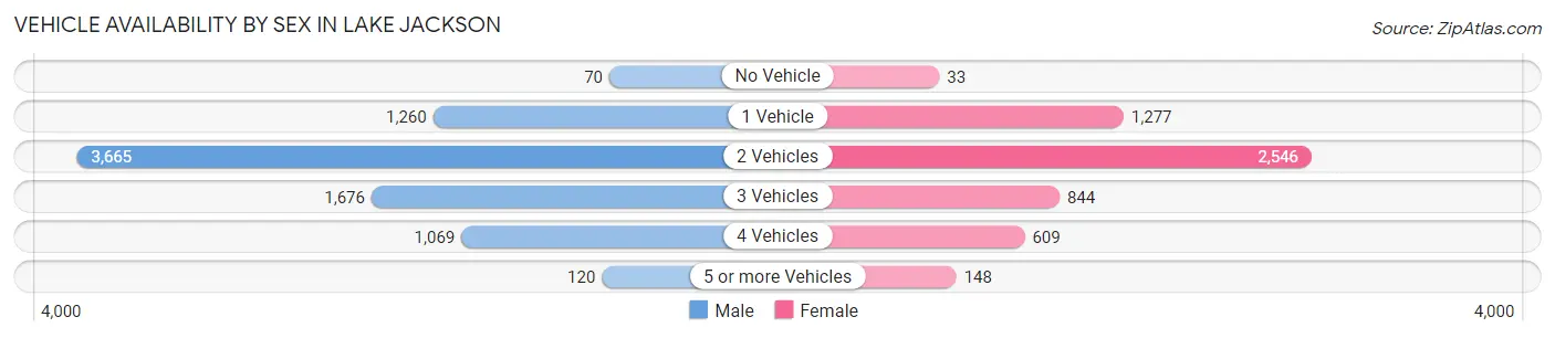 Vehicle Availability by Sex in Lake Jackson