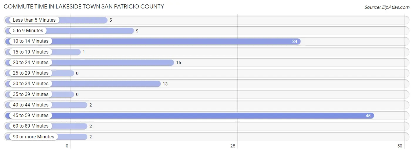 Commute Time in Lakeside town San Patricio County