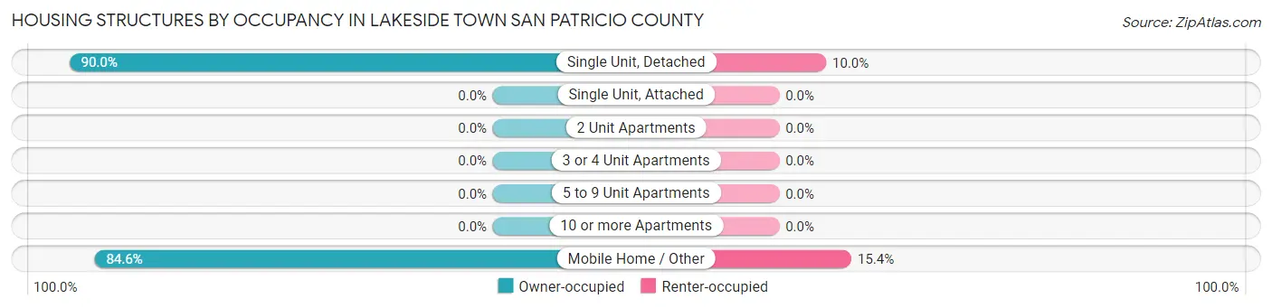 Housing Structures by Occupancy in Lakeside town San Patricio County
