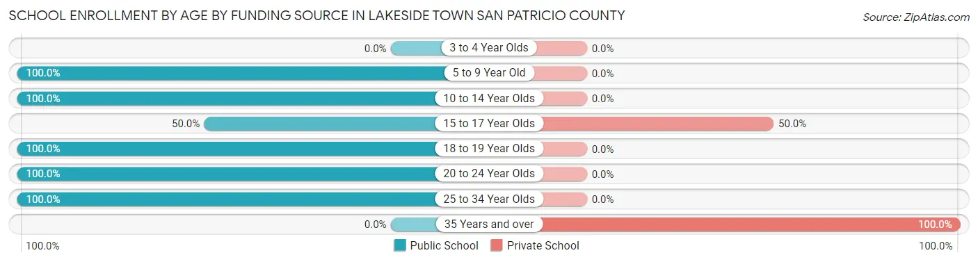 School Enrollment by Age by Funding Source in Lakeside town San Patricio County