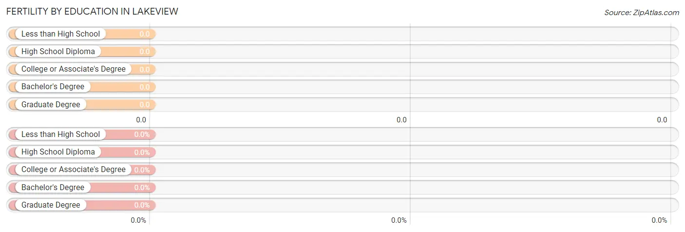 Female Fertility by Education Attainment in Lakeview