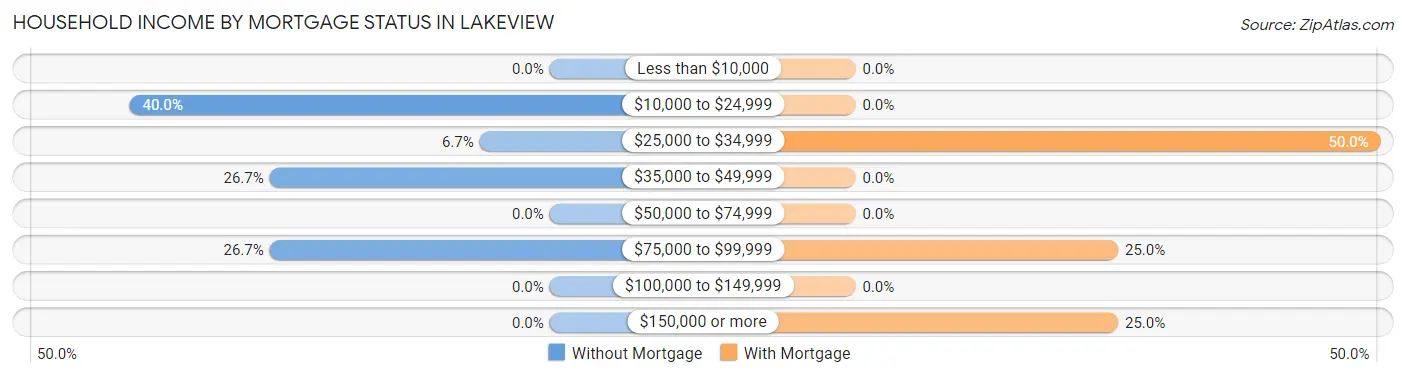 Household Income by Mortgage Status in Lakeview