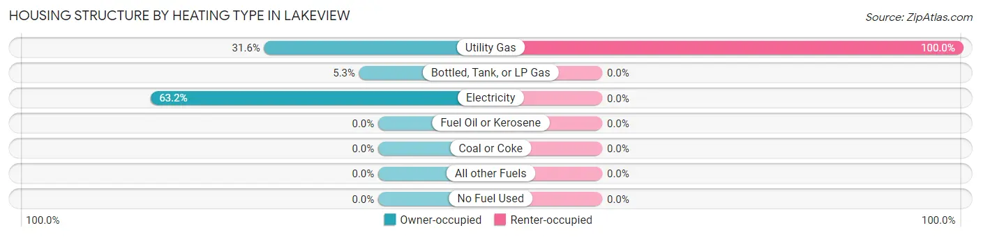 Housing Structure by Heating Type in Lakeview