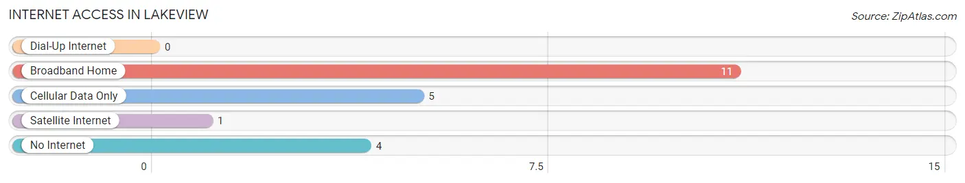 Internet Access in Lakeview
