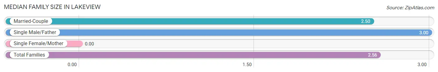 Median Family Size in Lakeview