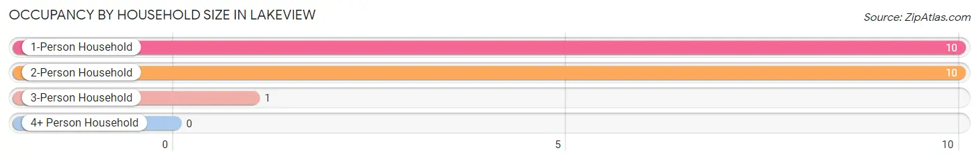 Occupancy by Household Size in Lakeview