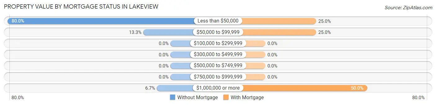 Property Value by Mortgage Status in Lakeview