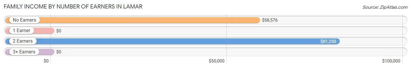 Family Income by Number of Earners in Lamar