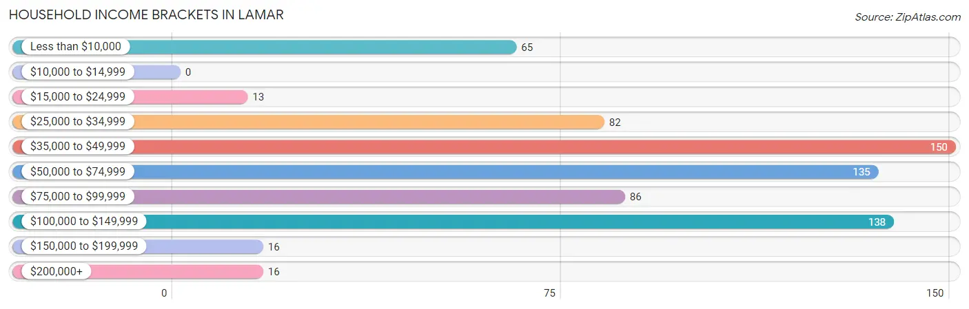 Household Income Brackets in Lamar