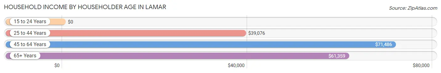 Household Income by Householder Age in Lamar