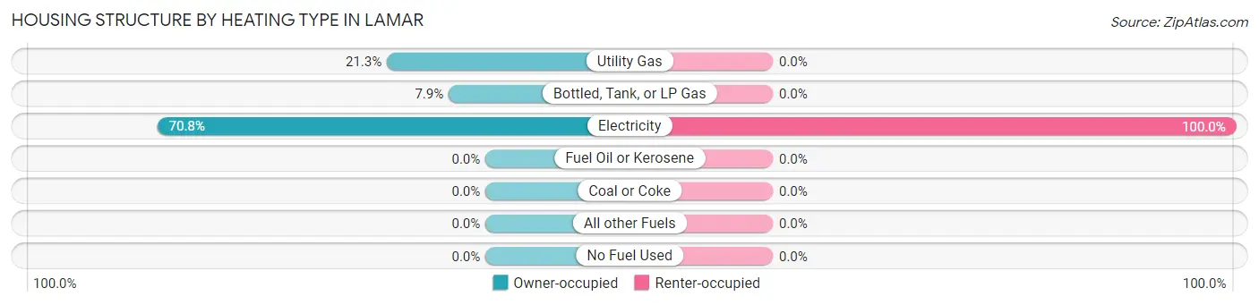 Housing Structure by Heating Type in Lamar