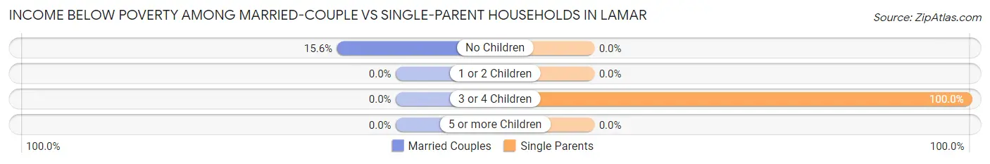 Income Below Poverty Among Married-Couple vs Single-Parent Households in Lamar