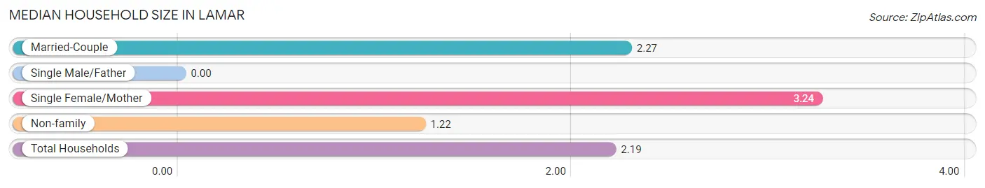 Median Household Size in Lamar