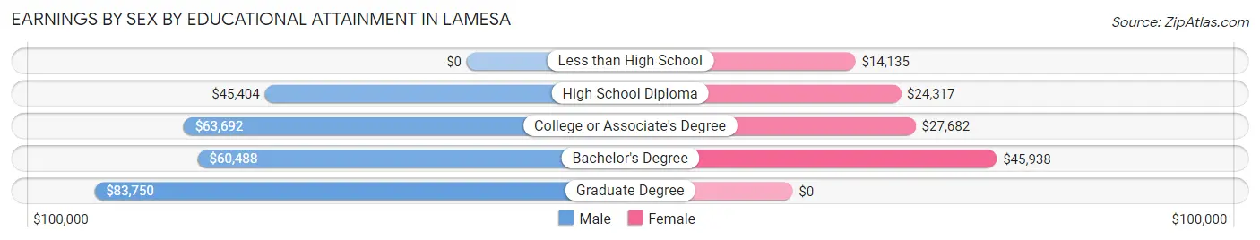 Earnings by Sex by Educational Attainment in Lamesa