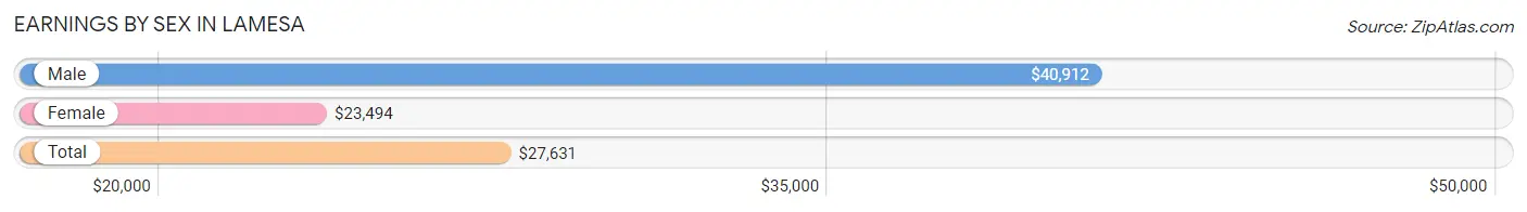 Earnings by Sex in Lamesa