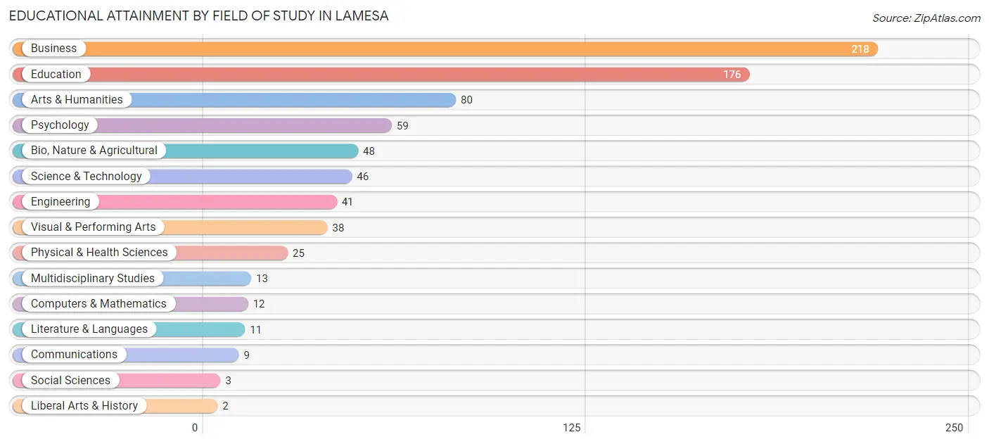 Educational Attainment by Field of Study in Lamesa
