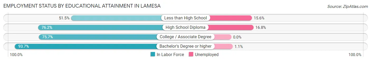 Employment Status by Educational Attainment in Lamesa