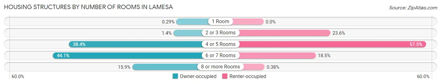 Housing Structures by Number of Rooms in Lamesa