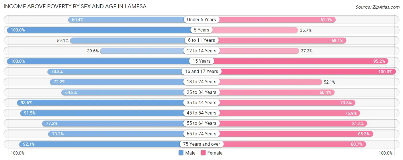 Income Above Poverty by Sex and Age in Lamesa
