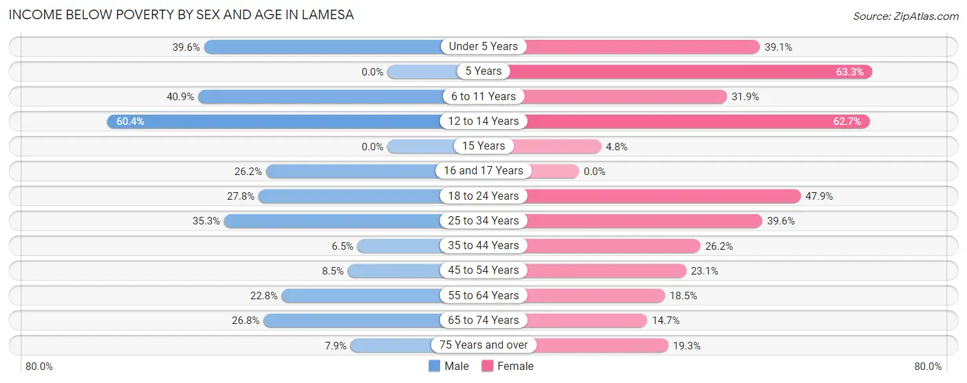 Income Below Poverty by Sex and Age in Lamesa