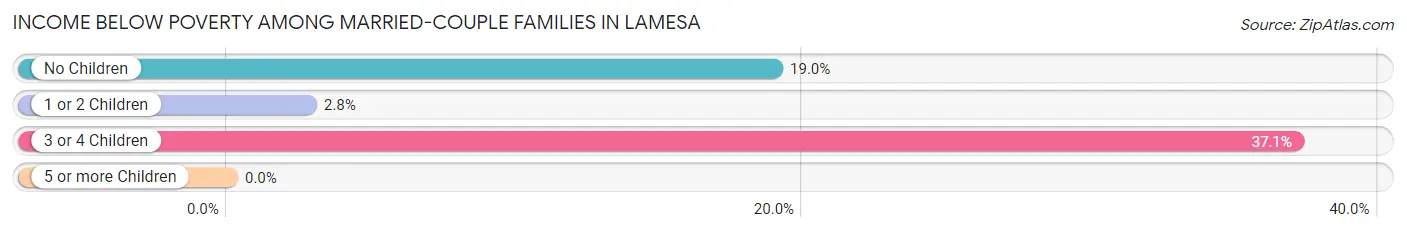 Income Below Poverty Among Married-Couple Families in Lamesa